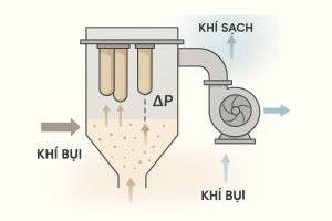 tối ưu ΔP hệ thống lọc bụi tay áo