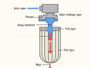 Sơ đồ khí nén tạo xung rũ bụi trong hệ thống lọc bụi túi lọc công nghiệp