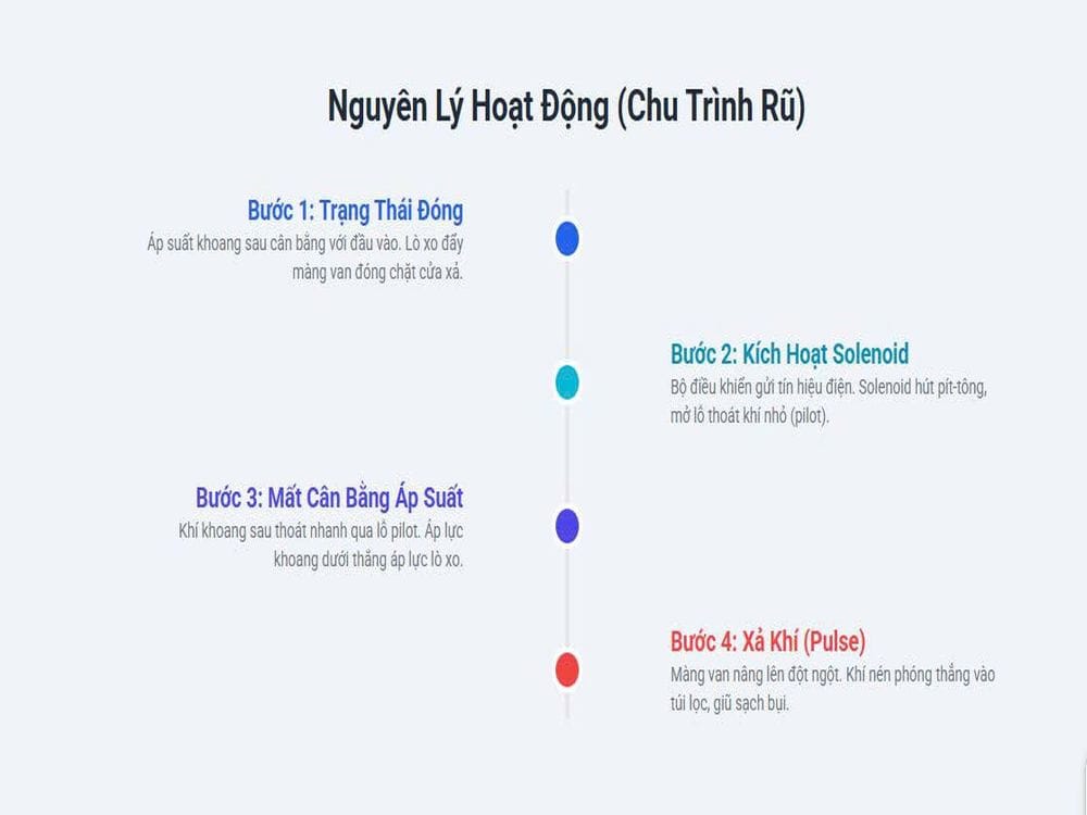 Nguyên lý hoạt động van rũ bụi Pulse Valve theo chu trình xung khí nén trong hệ thống lọc bụi
