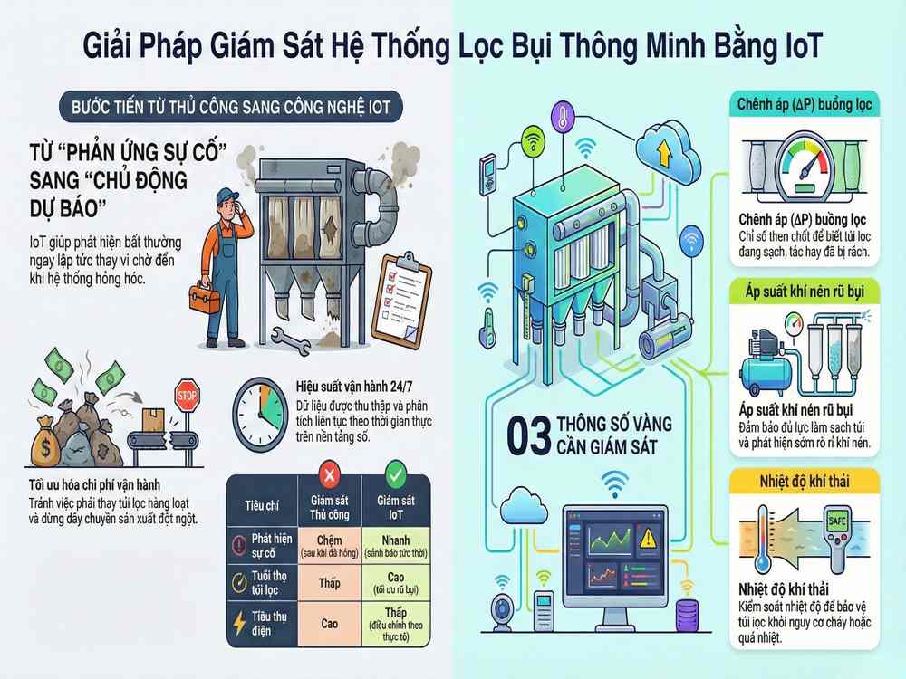 giám sát hệ thống lọc bụi bằng cảm biến và IoT