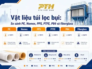 Vật liệu túi lọc bụi so sánh PE, Nomex, PPS, PTFE, P84 và fiberglass cho hệ thống lọc bụi công nghiệp