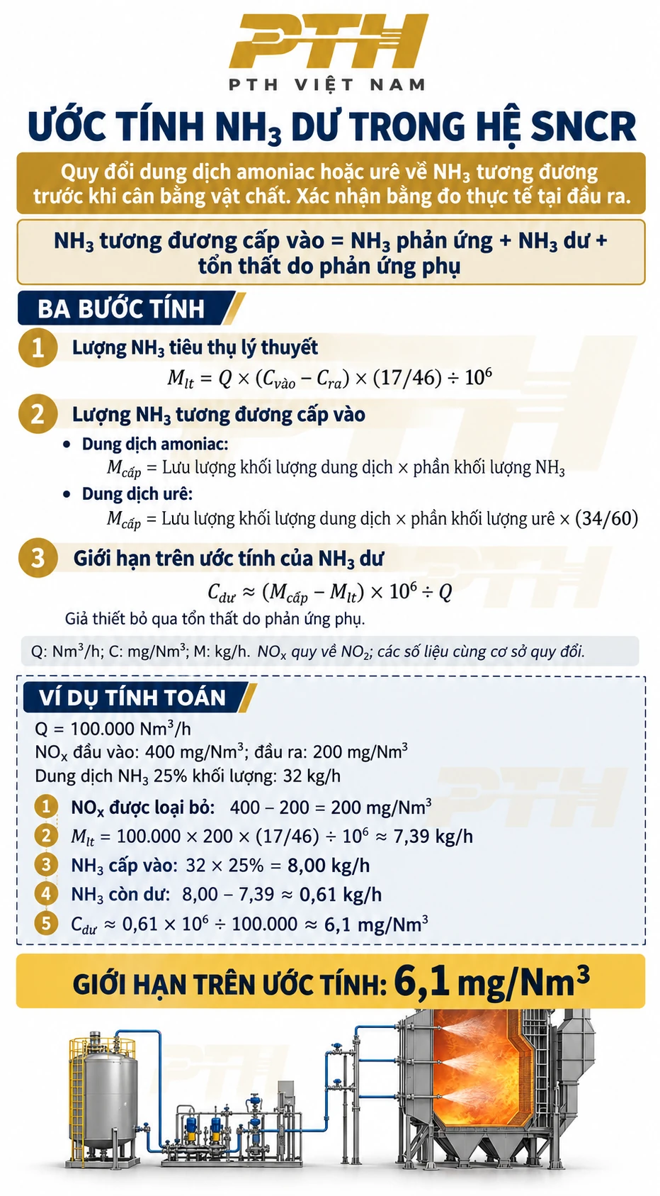 Công thức ước tính NH3 dư trong hệ SNCR